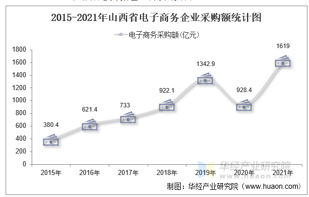 2015-2021年山西省电子商务企业采购额统计图