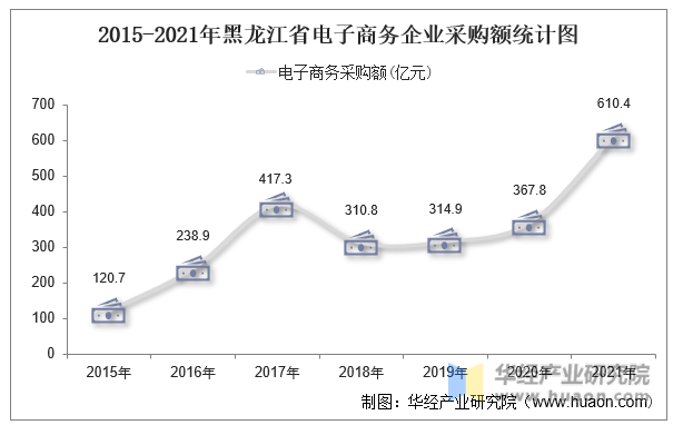 2015-2021年黑龙江省电子商务企业采购额统计图