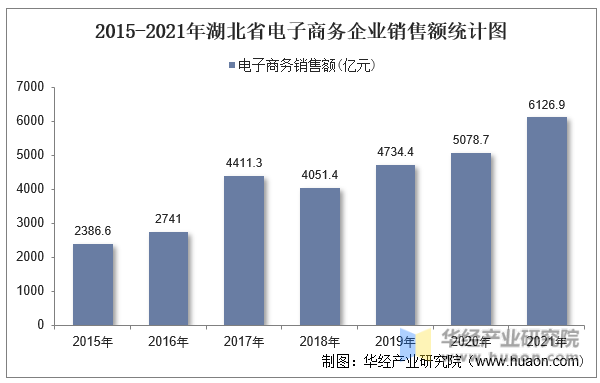 2015-2021年湖北省电子商务企业销售额统计图
