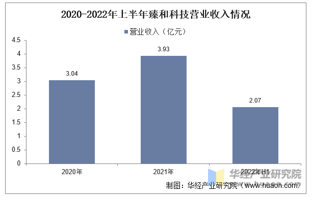 2020-2022年上半年臻和科技营业收入情况