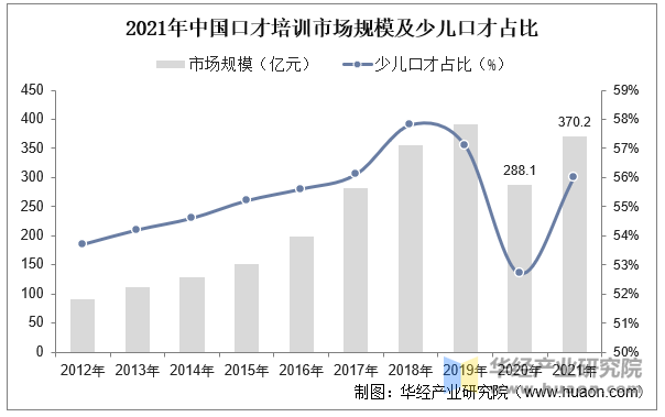 2021年中国口才培训市场规模及少儿口才占比