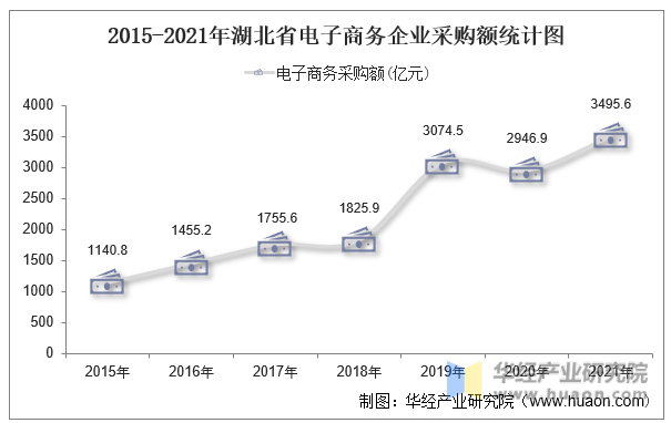 2015-2021年湖北省电子商务企业采购额统计图