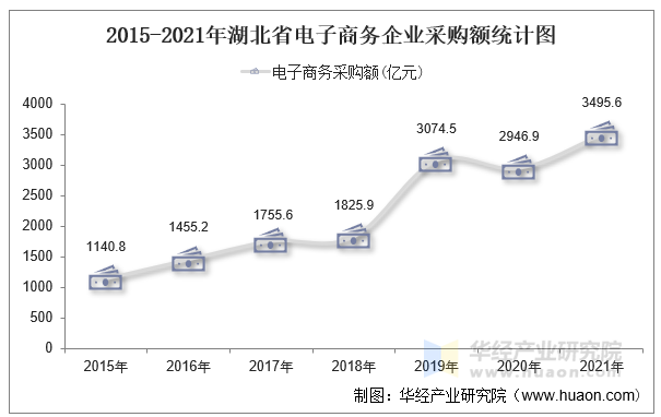 2015-2021年湖北省电子商务企业采购额统计图