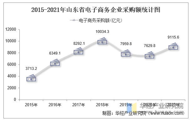 2015-2021年山东省电子商务企业采购额统计图