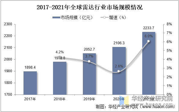 2017-2021年全球雷达行业市场规模情况