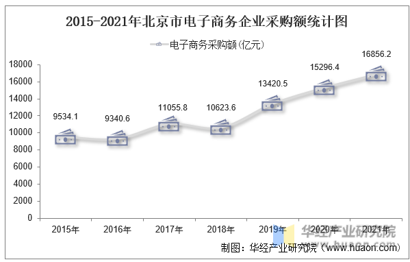 2015-2021年北京市电子商务企业采购额统计图