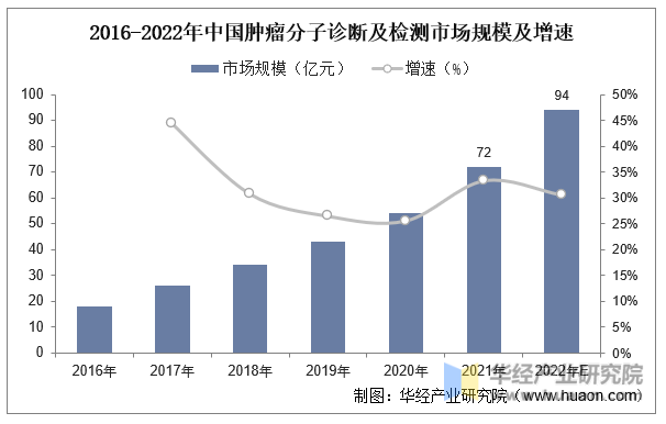 2016-2022年中国肿瘤分子诊断及检测市场规模及增速