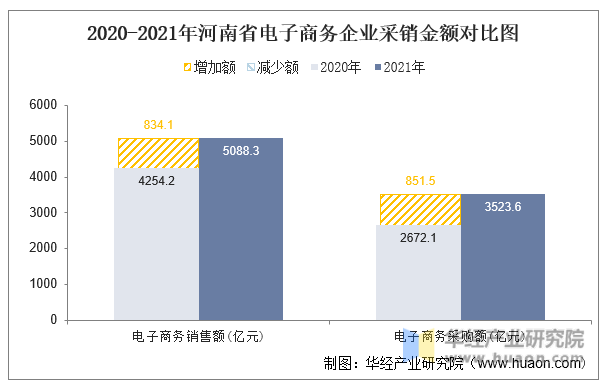 2020-2021年河南省电子商务企业采销金额对比图