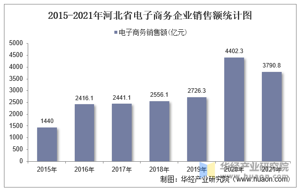 2015-2021年河北省电子商务企业销售额统计图