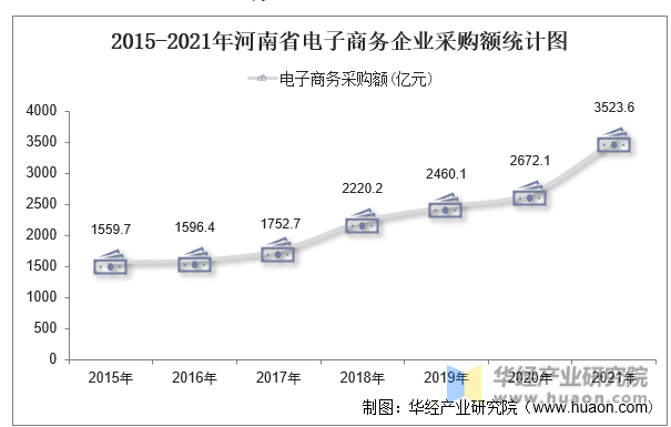 2015-2021年河南省电子商务企业采购额统计图