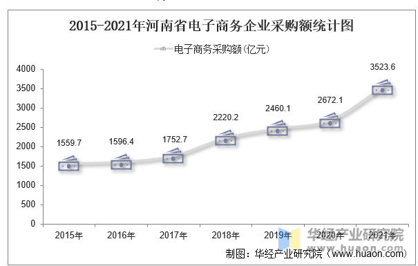 2015-2021年河南省电子商务企业采购额统计图