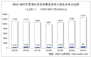 2021年黑龙江省电子商务企业数量、销售额和采购额统计分析