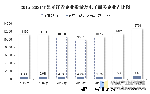 2015-2021年黑龙江省企业数量及电子商务企业占比图