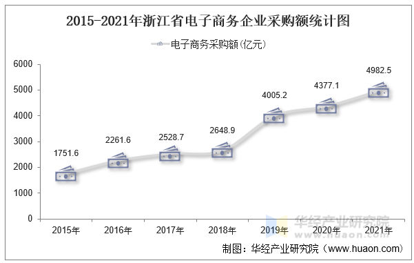 2015-2021年浙江省电子商务企业采购额统计图