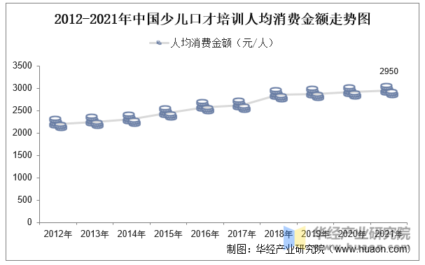 2012-2021年中国少儿口才培训人均消费金额走势图