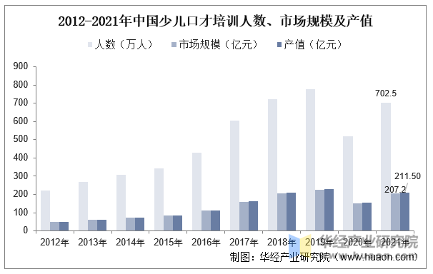 2012-2021年中国少儿口才培训人数、市场规模及产值