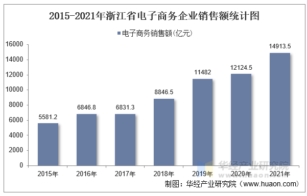 2015-2021年浙江省电子商务企业销售额统计图