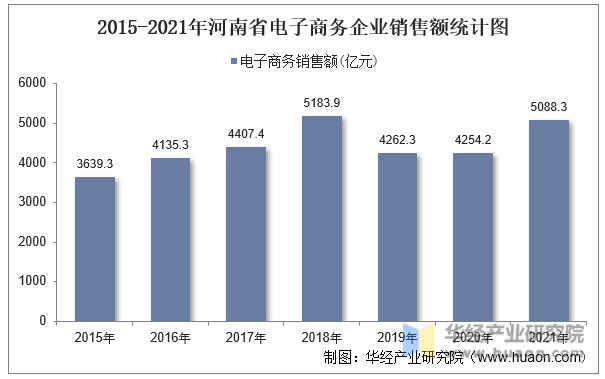 2015-2021年河南省电子商务企业销售额统计图