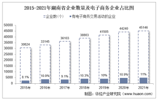 2021年湖南省电子商务企业数量、销售额和采购额统计分析