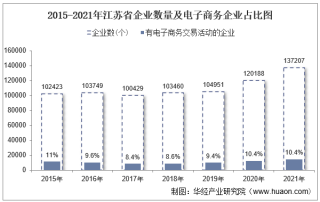 2021年江苏省电子商务企业数量、销售额和采购额统计分析