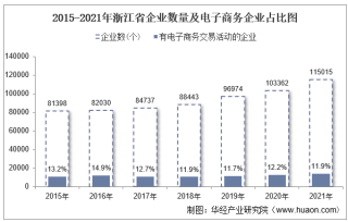 2021年浙江省电子商务企业数量、销售额和采购额统计分析