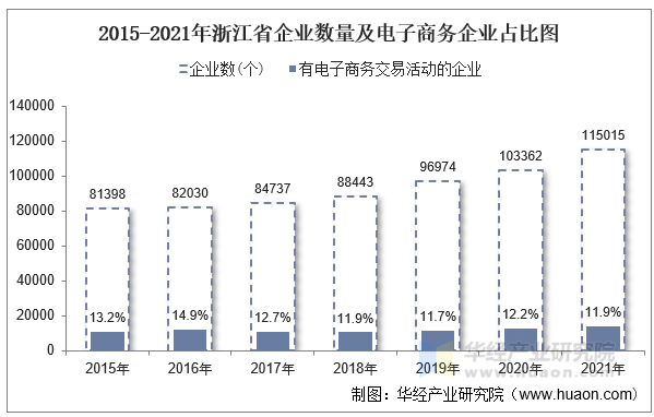 2015-2021年浙江省企业数量及电子商务企业占比图