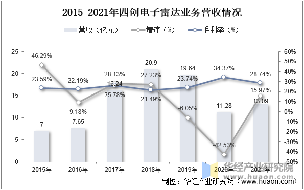 2015-2021年四创电子雷达业务营收情况