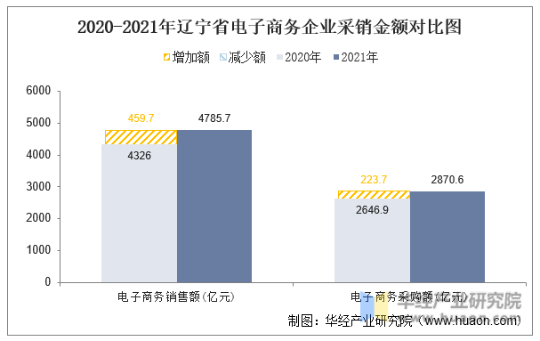 2020-2021年辽宁省电子商务企业采销金额对比图