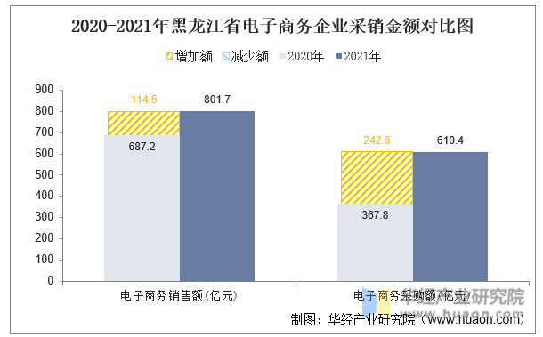 2020-2021年黑龙江省电子商务企业采销金额对比图