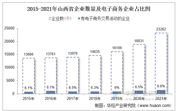 2015-2021年山西省企业数量及电子商务企业占比图