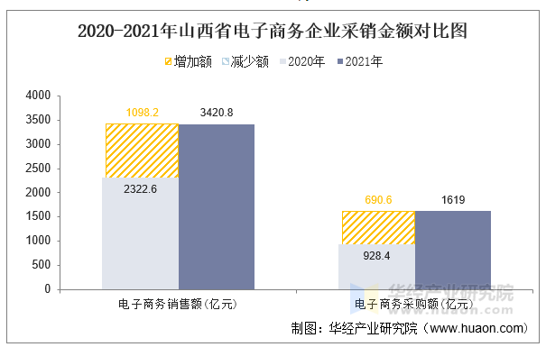 2020-2021年山西省电子商务企业采销金额对比图