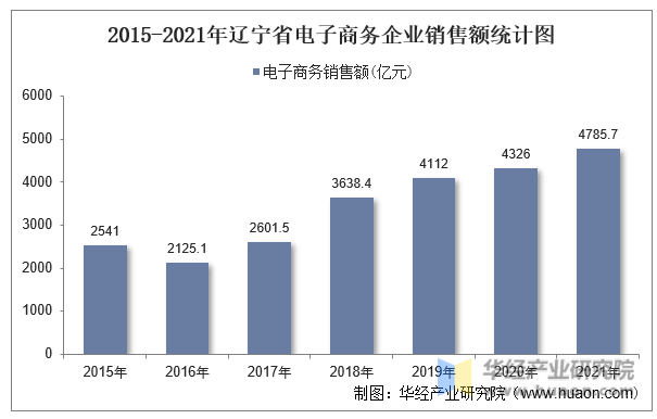 2015-2021年辽宁省电子商务企业销售额统计图