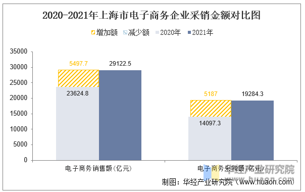 2020-2021年上海市电子商务企业采销金额对比图