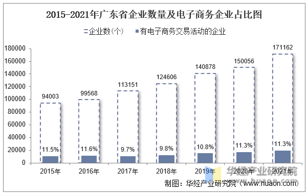 2015-2021年广东省企业数量及电子商务企业占比图