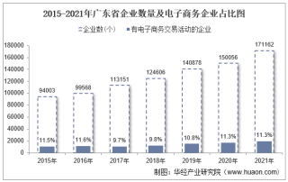 2021年广东省电子商务企业数量、销售额和采购额统计分析