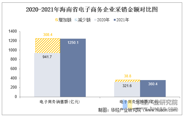 2020-2021年海南省电子商务企业采销金额对比图