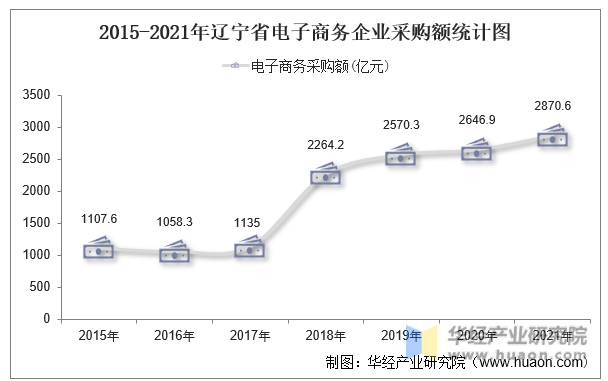 2015-2021年辽宁省电子商务企业采购额统计图