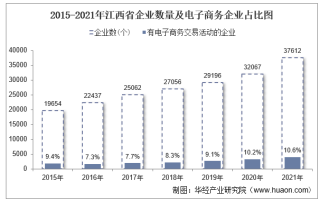 2021年江西省电子商务企业数量、销售额和采购额统计分析