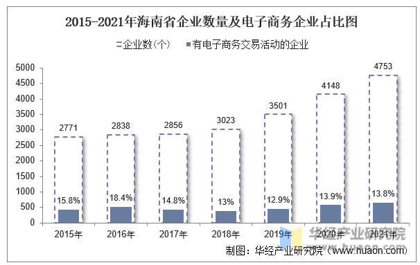 2015-2021年海南省企业数量及电子商务企业占比图