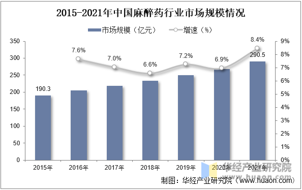 2015-2021年中国麻醉药行业市场规模情况
