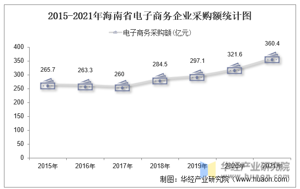 2015-2021年海南省电子商务企业采购额统计图