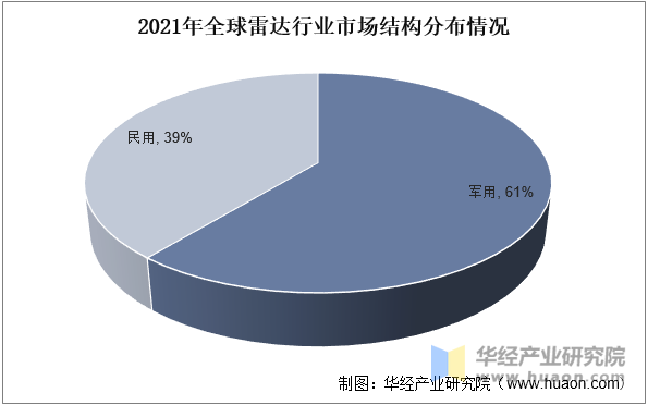 2021年全球雷达行业市场结构分布情况