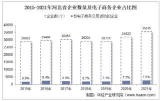 2021年河北省电子商务企业数量、销售额和采购额统计分析