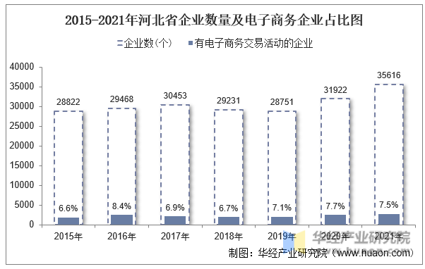 2015-2021年河北省企业数量及电子商务企业占比图