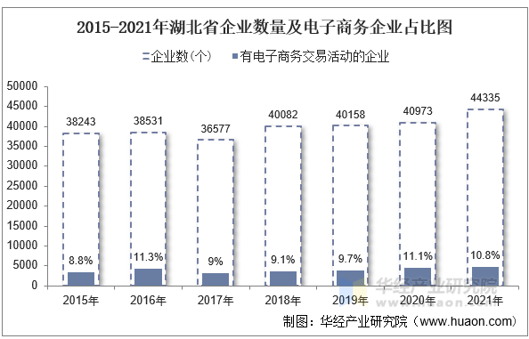 2015-2021年湖北省企业数量及电子商务企业占比图