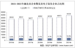 2021年湖北省电子商务企业数量、销售额和采购额统计分析