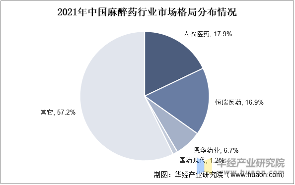 2021年中国麻醉药行业市场格局分布情况