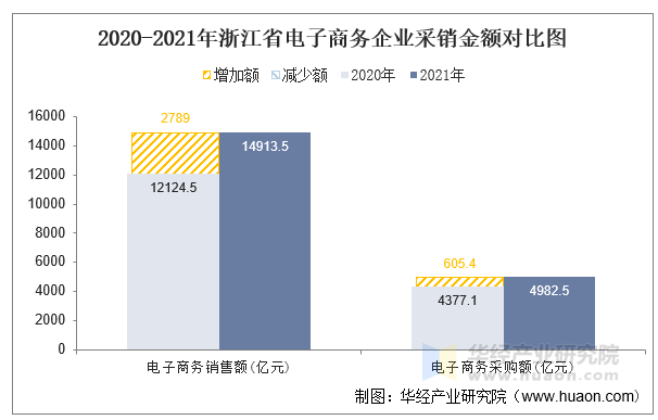 2020-2021年浙江省电子商务企业采销金额对比图