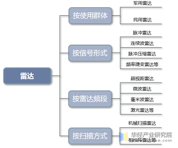 雷达的主要分类