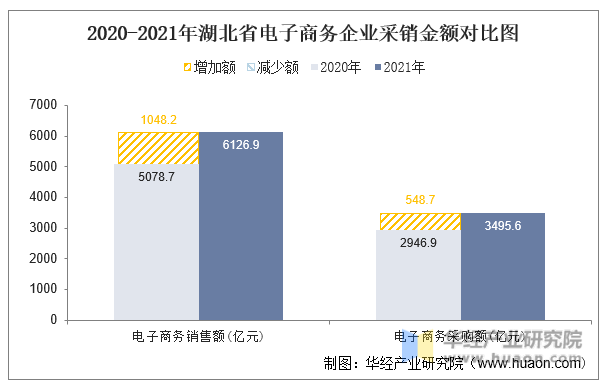 2020-2021年湖北省电子商务企业采销金额对比图